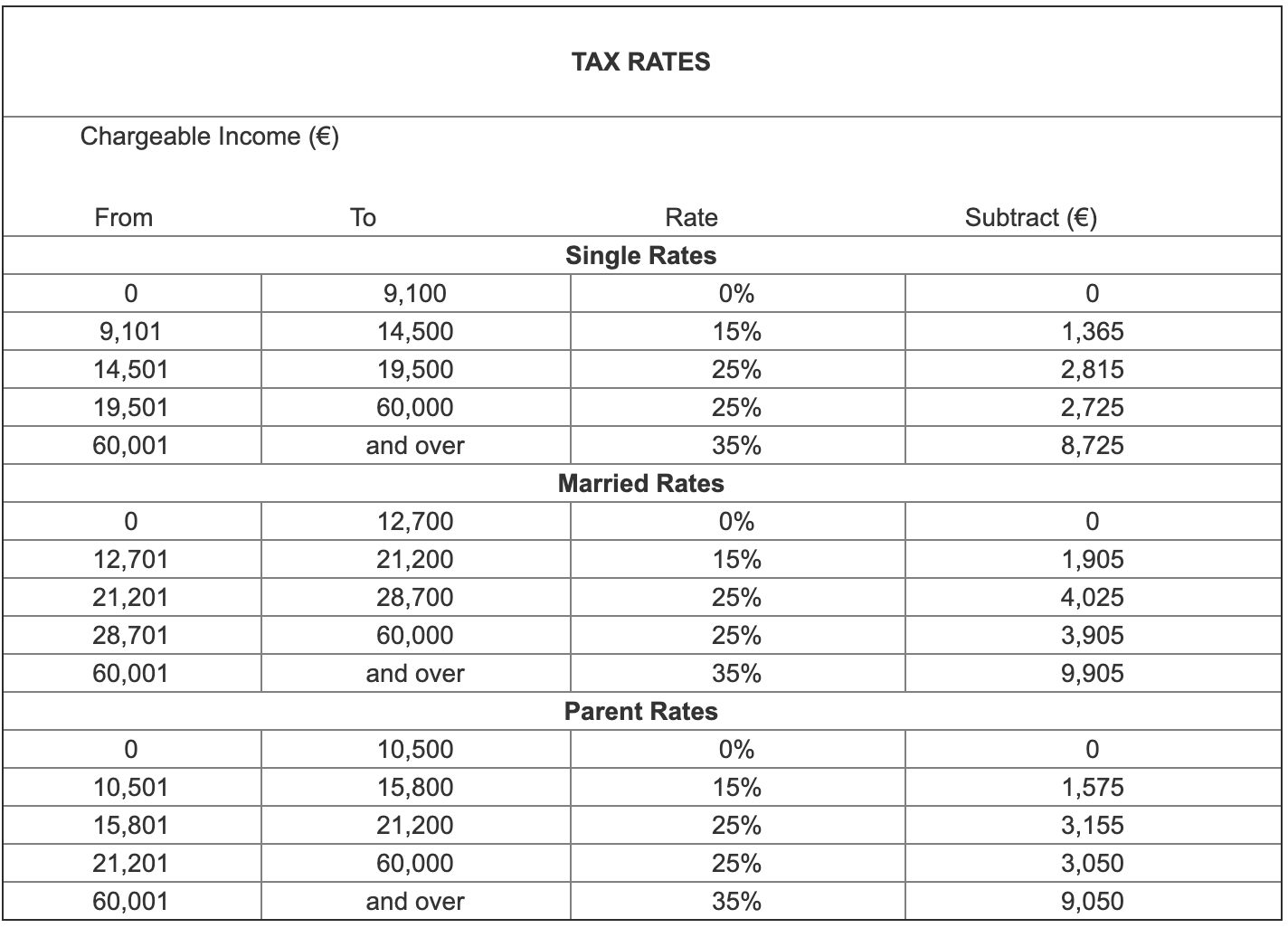 Tax System in Malta (2020) : Income Tax Rates and Brackets - SOHO