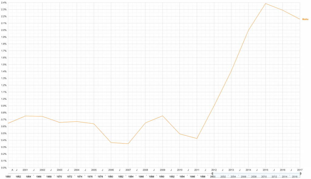 population growth rate in the last decade in malta